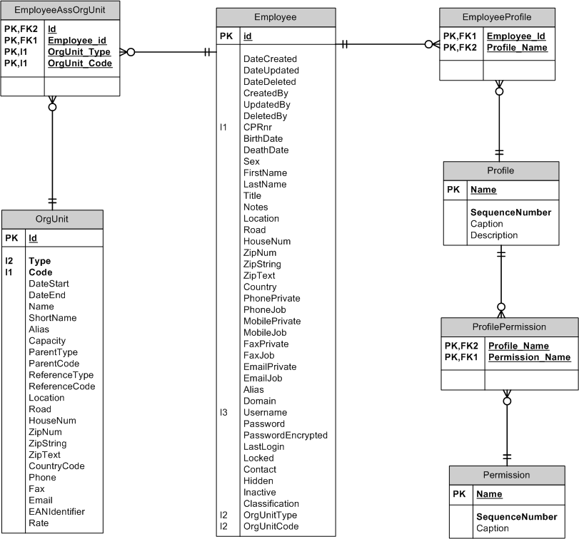 User and Employee Database Model